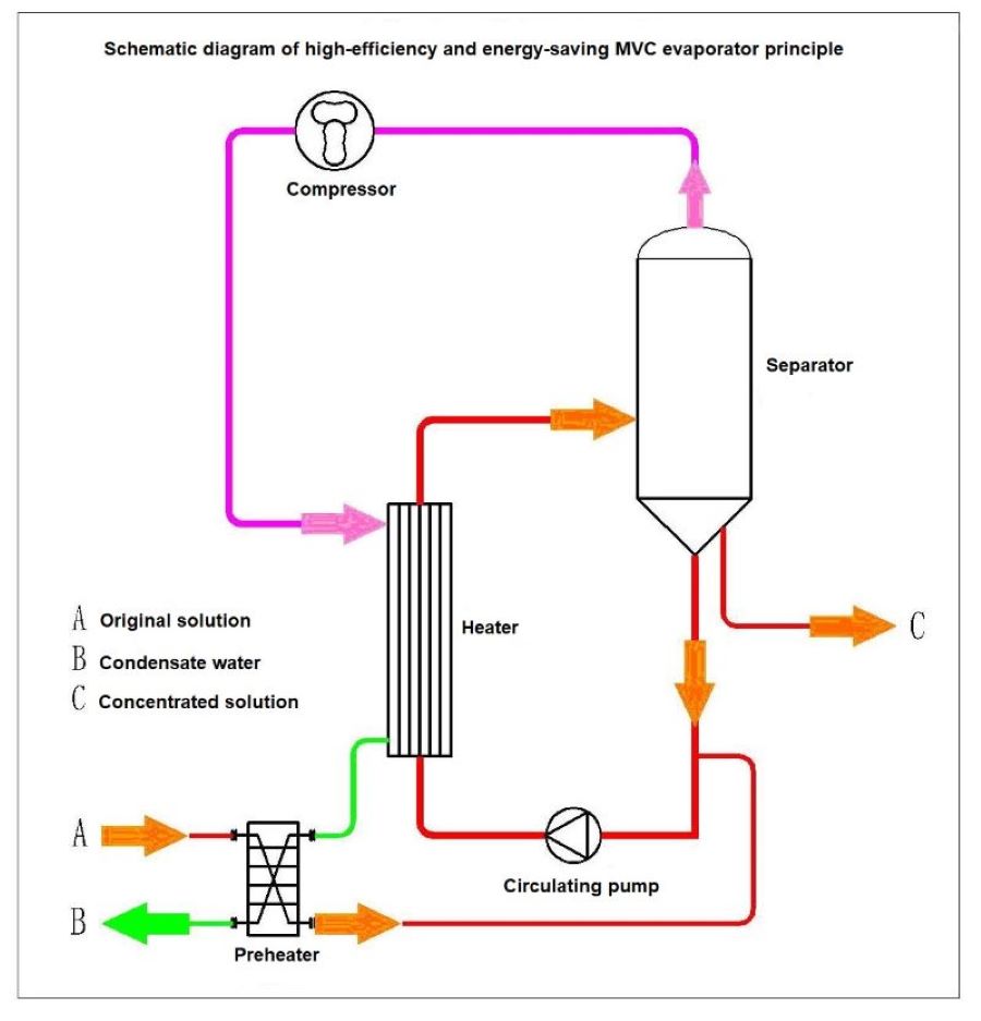 mvr evaporator