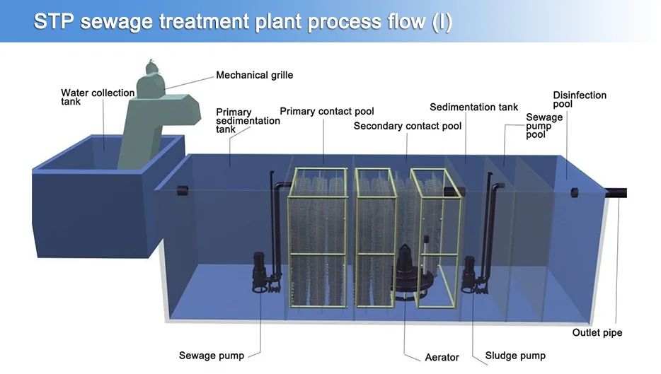 domestic waste water treatment system