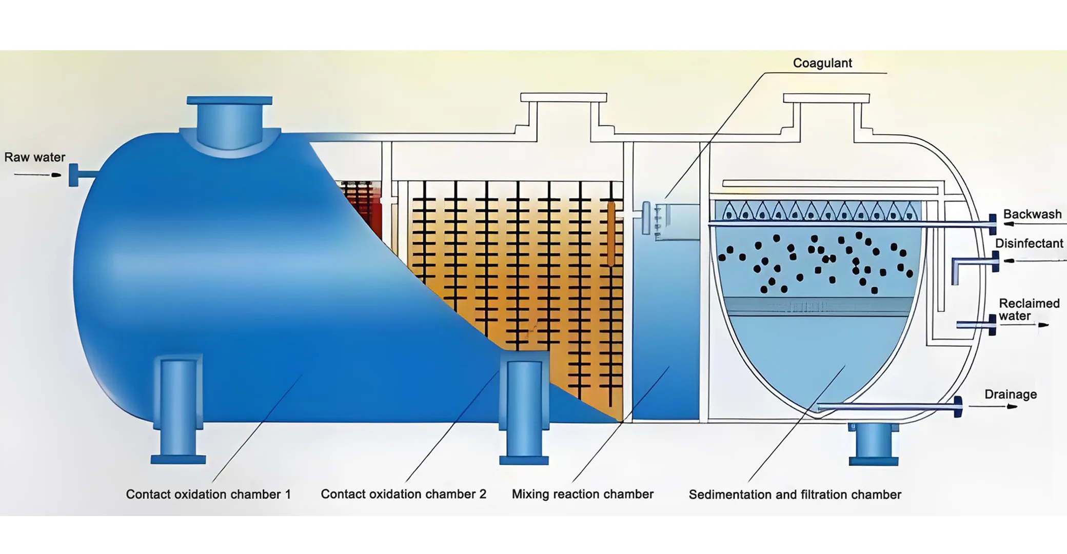 domestic waste water treatment system